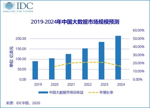 idc 中国大数据市场规模2020年将达到104.2亿美元
