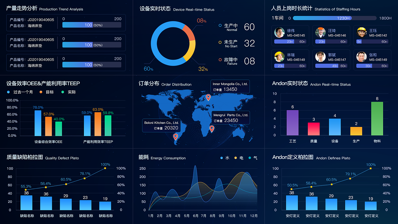2019年数字化工厂数据可视化集合